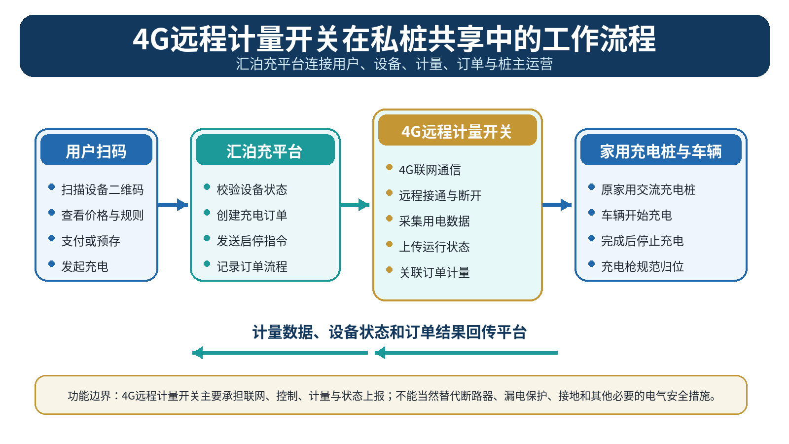 汇泊充4G远程计量开关在私桩共享中的工作流程
