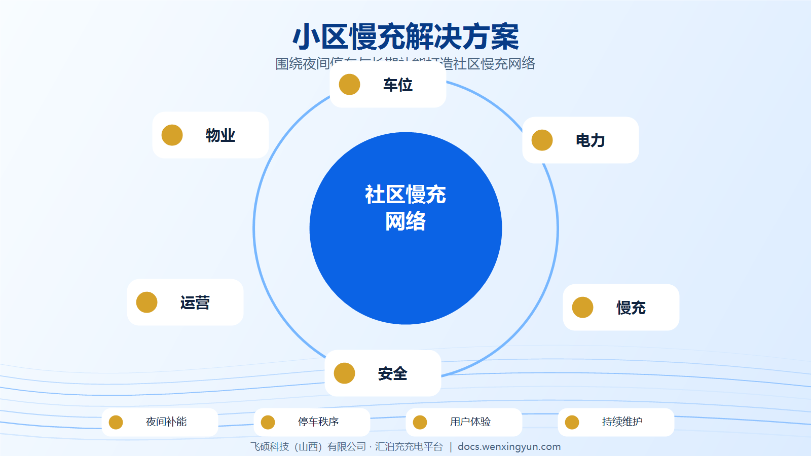 汇泊充小区慢充解决方案
