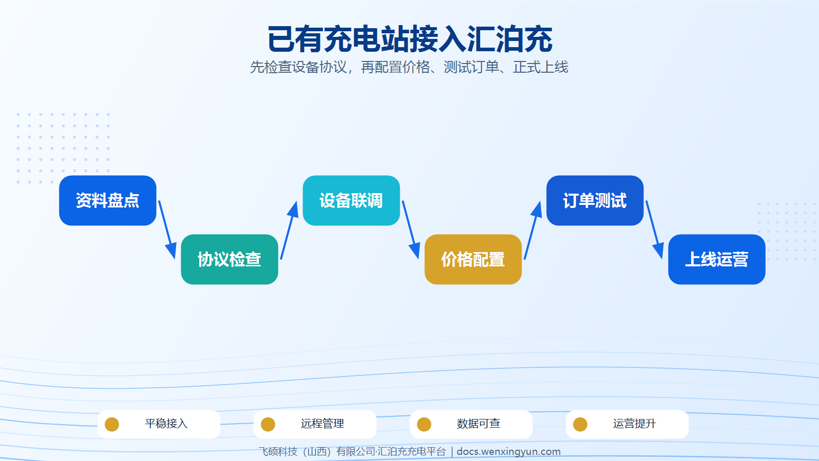 已有充电站如何接入汇泊充平台？