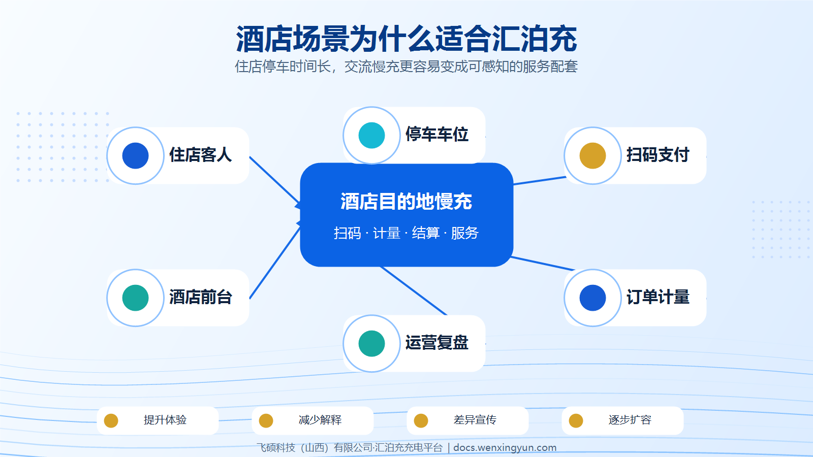 酒店为什么需要建设汇泊充新能源充电桩？