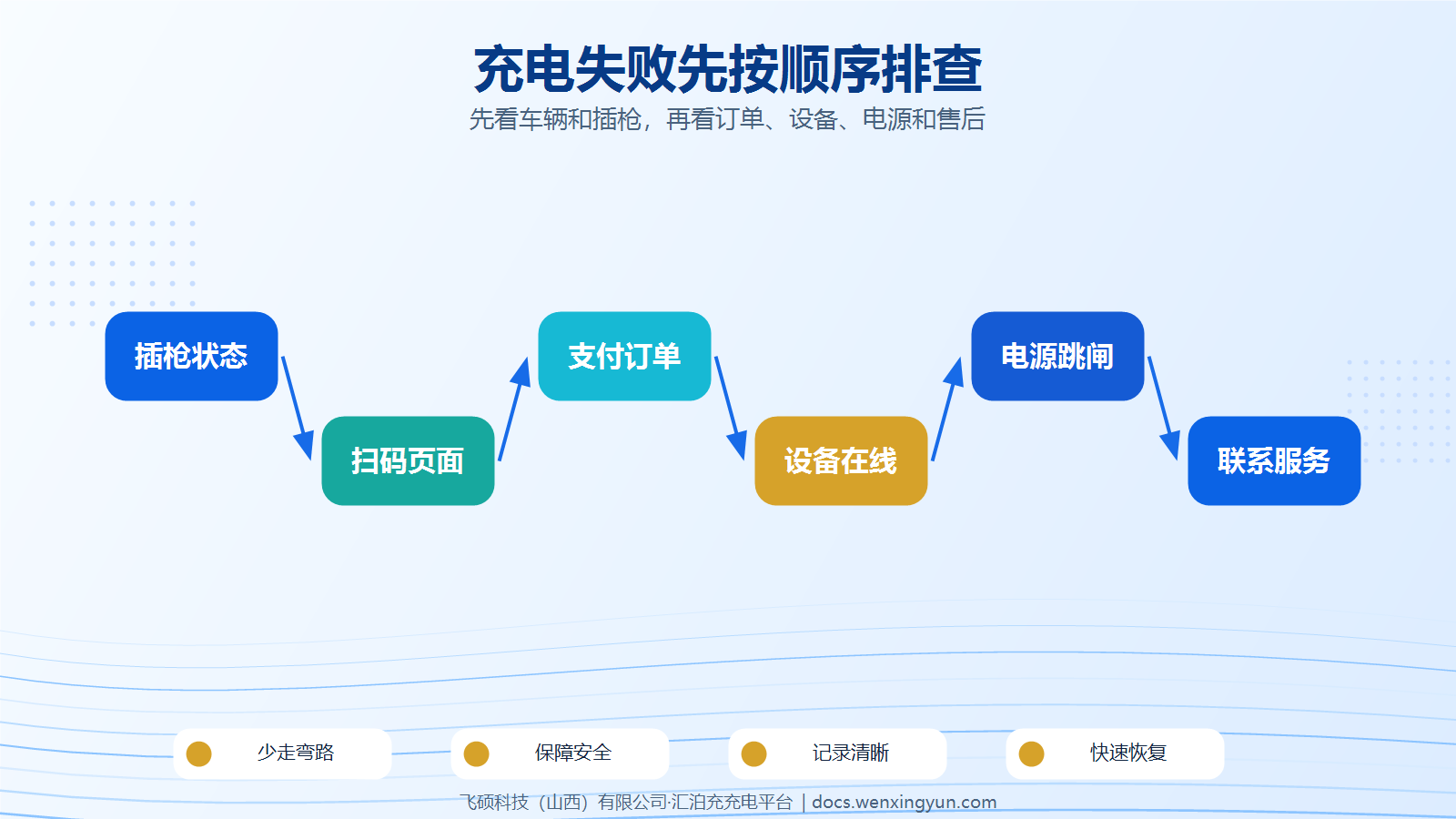汇泊充充电失败、启动失败、跳闸怎么办？