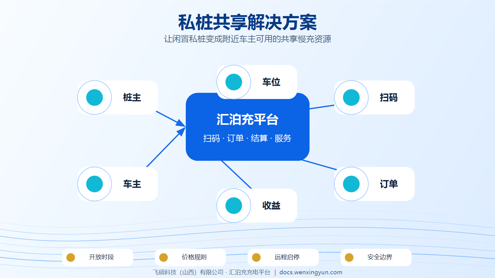 汇泊充私桩共享解决方案