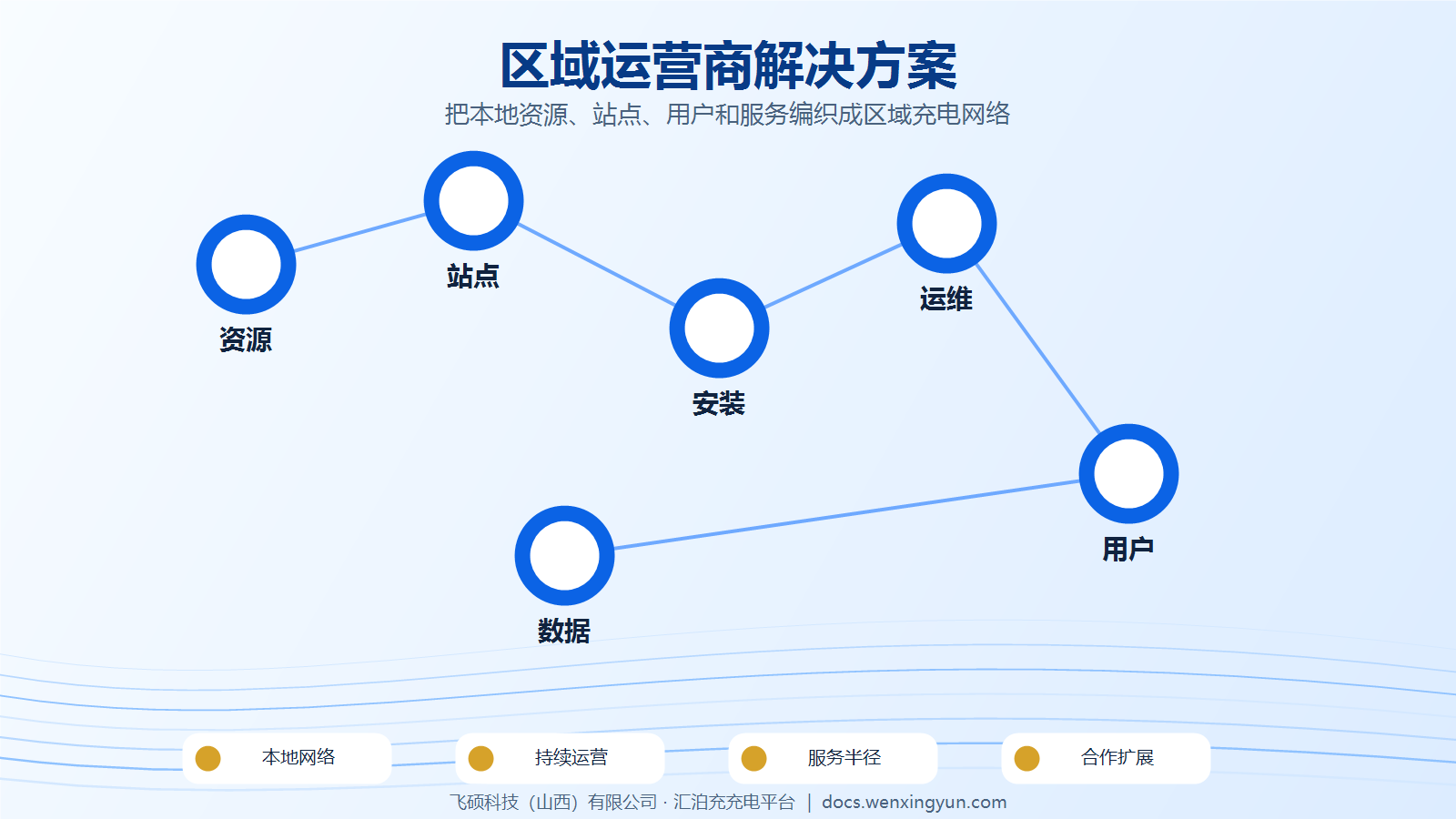 汇泊充区域运营商解决方案