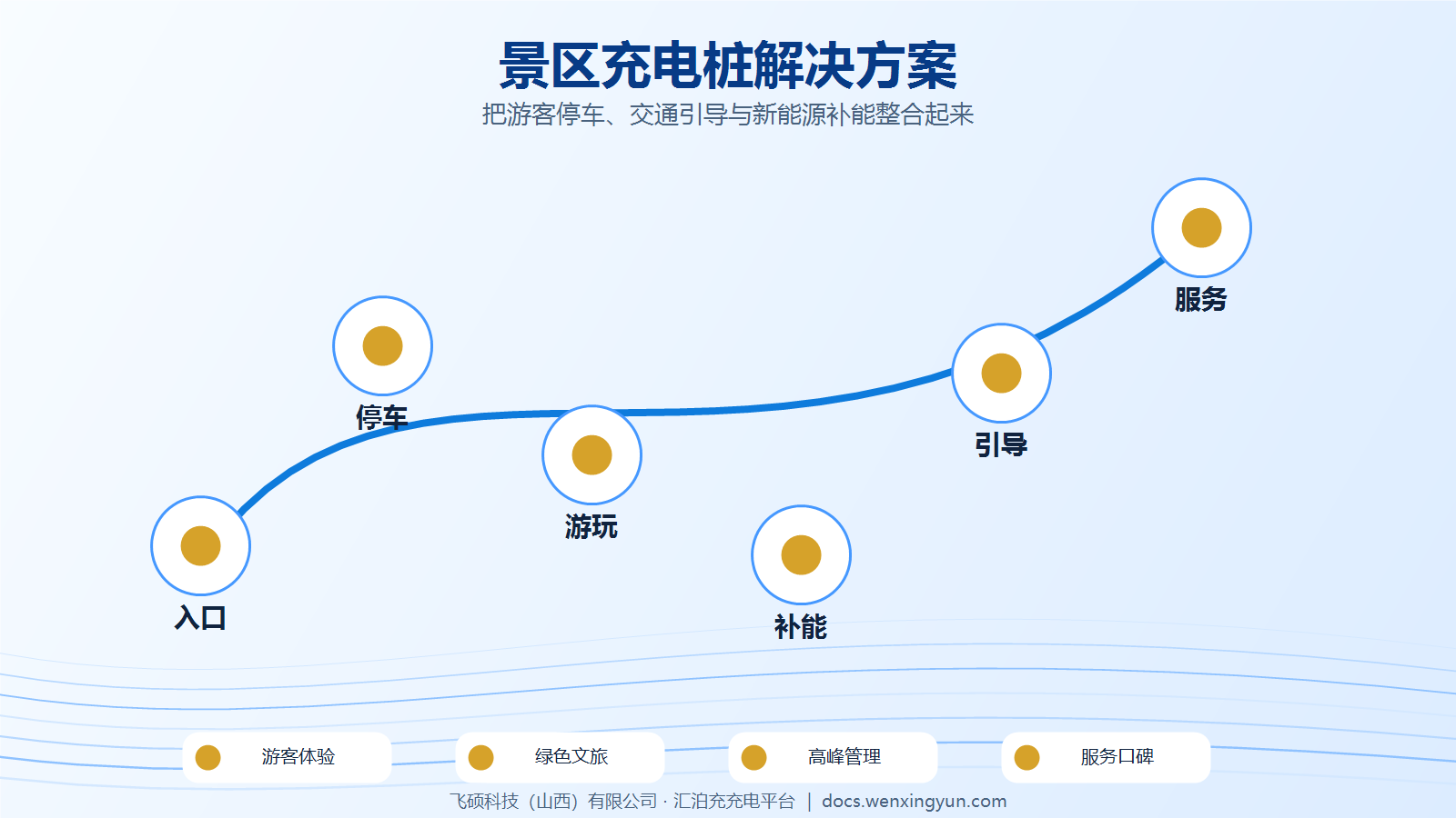 汇泊充景区充电桩解决方案