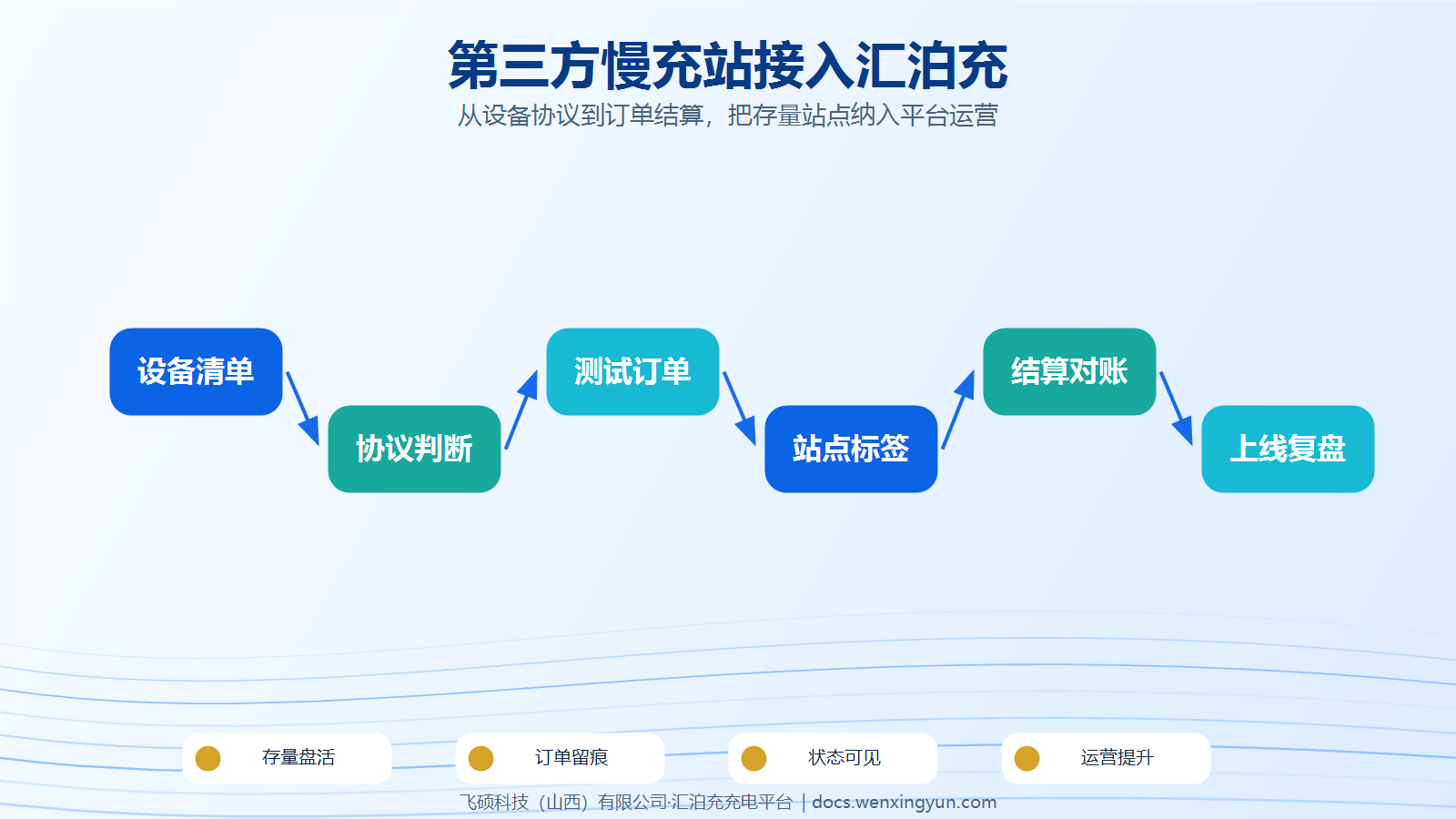 第三方慢充站如何接入汇泊充平台