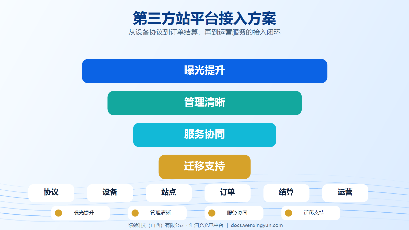汇泊充第三方站平台接入解决方案